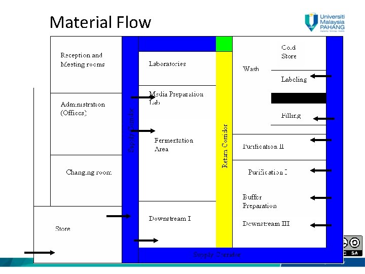 Material Flow 