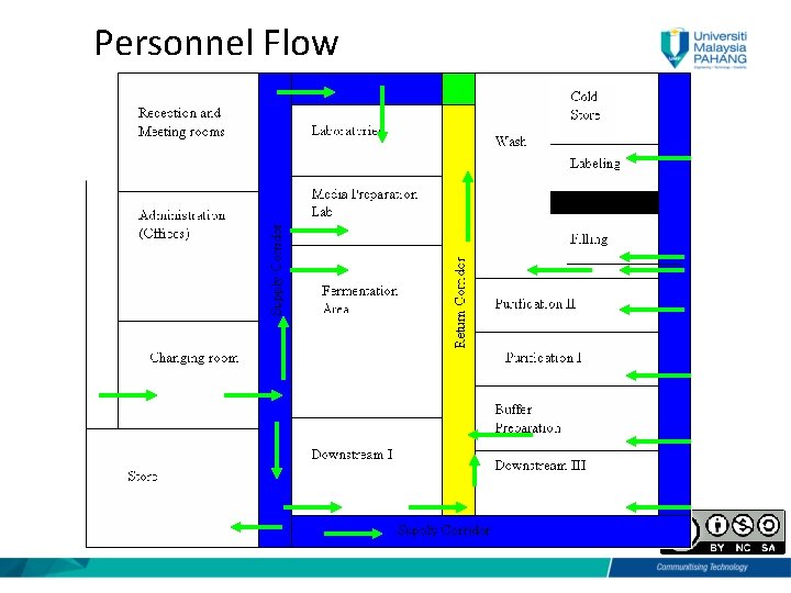 Personnel Flow 