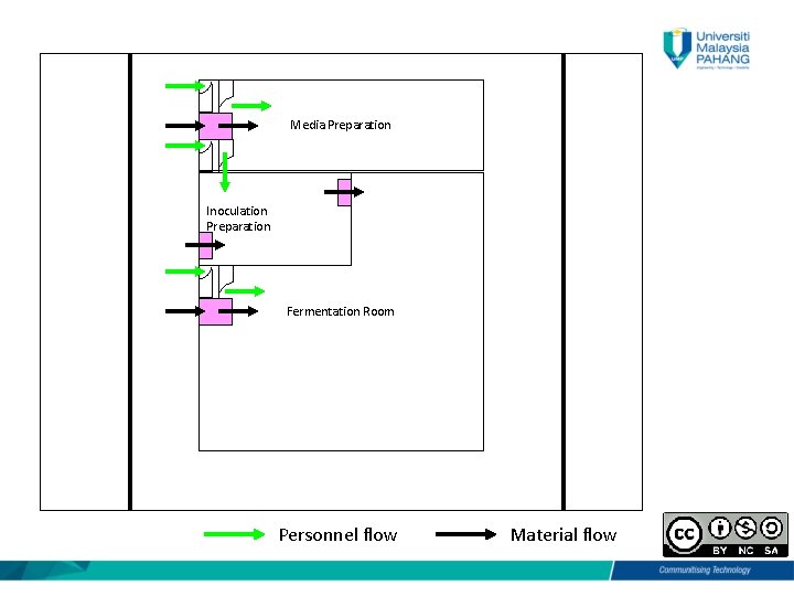 Media Preparation Inoculation Preparation Fermentation Room Personnel flow Material flow 