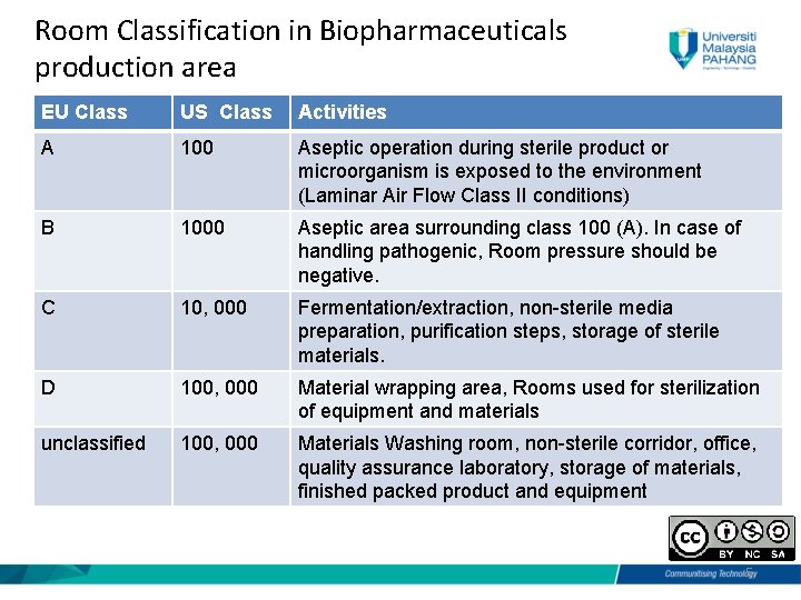 Room Classification in Biopharmaceuticals production area EU Class US Class Activities A 100 Aseptic