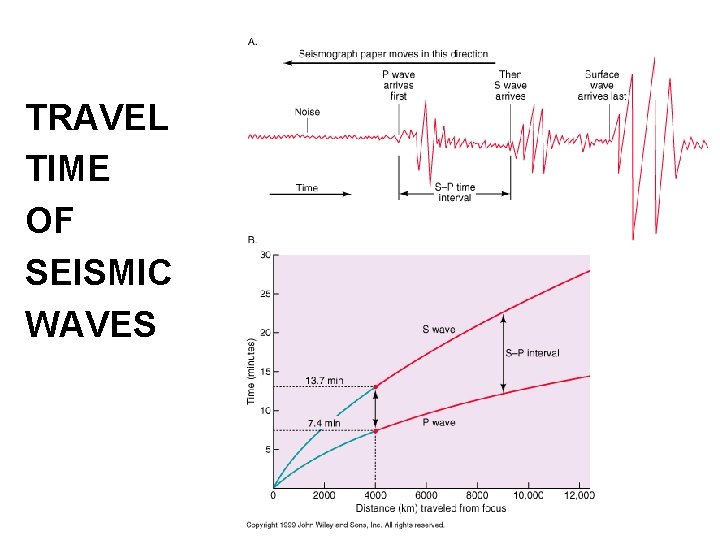 TRAVEL TIME OF SEISMIC WAVES 