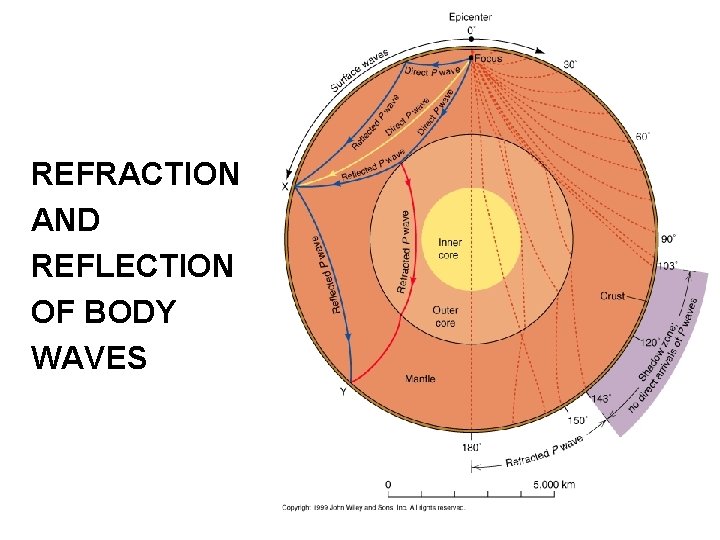 REFRACTION AND REFLECTION OF BODY WAVES 