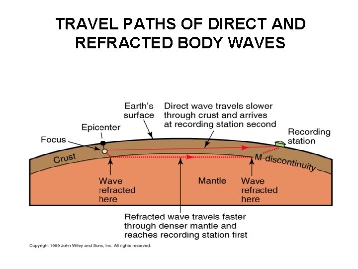TRAVEL PATHS OF DIRECT AND REFRACTED BODY WAVES 