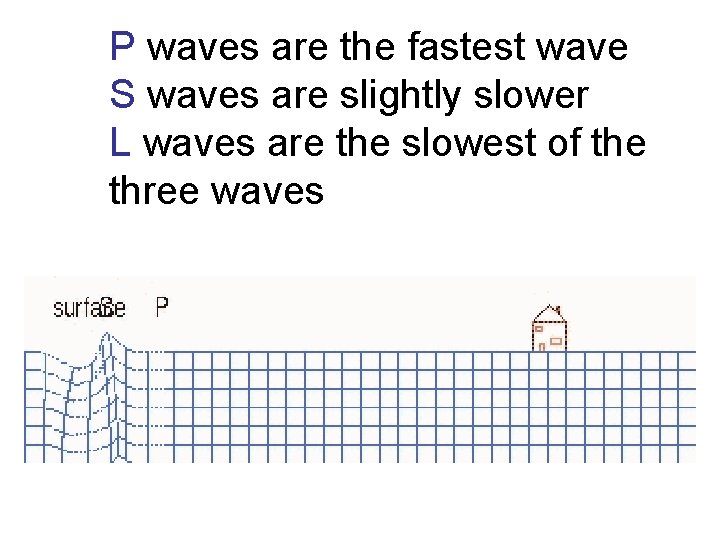 P waves are the fastest wave S waves are slightly slower L waves are