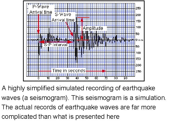 A highly simplified simulated recording of earthquake waves (a seismogram). This seismogram is a