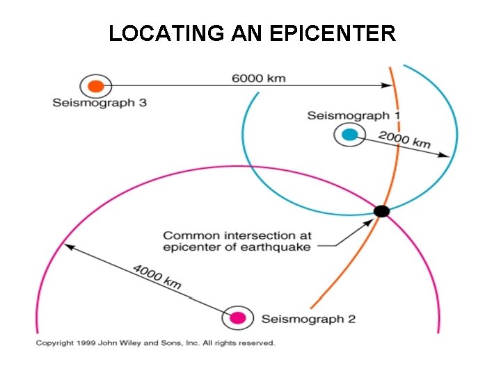 LOCATING AN EPICENTER 