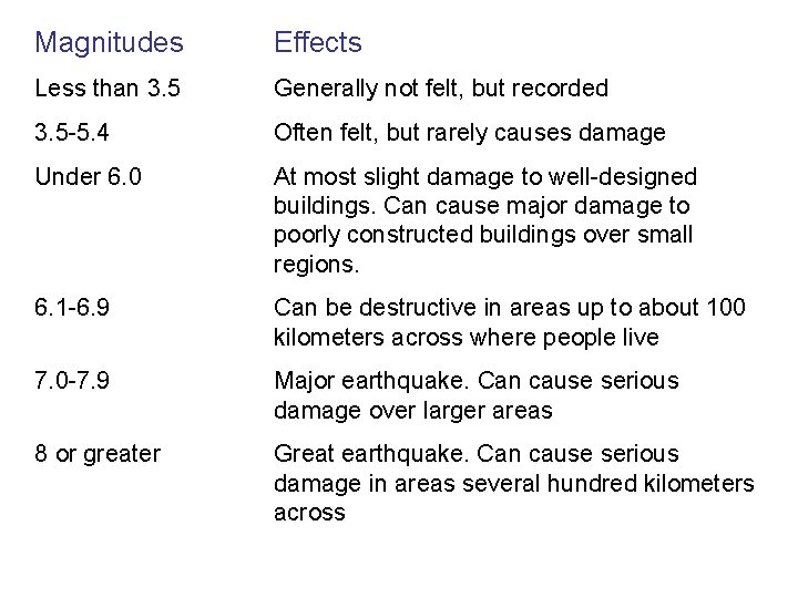 Magnitudes Effects Less than 3. 5 Generally not felt, but recorded 3. 5 -5.
