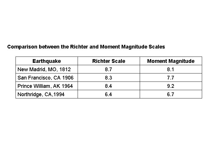 Comparison between the Richter and Moment Magnitude Scales Earthquake Richter Scale Moment Magnitude New
