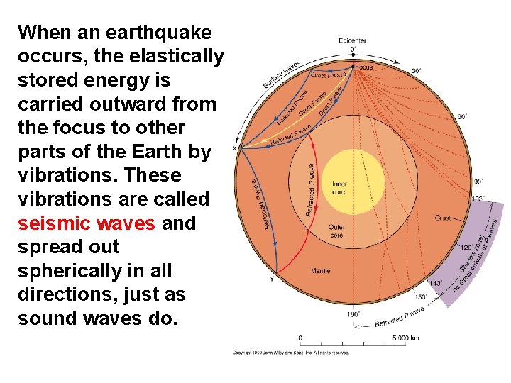 When an earthquake occurs, the elastically stored energy is carried outward from the focus