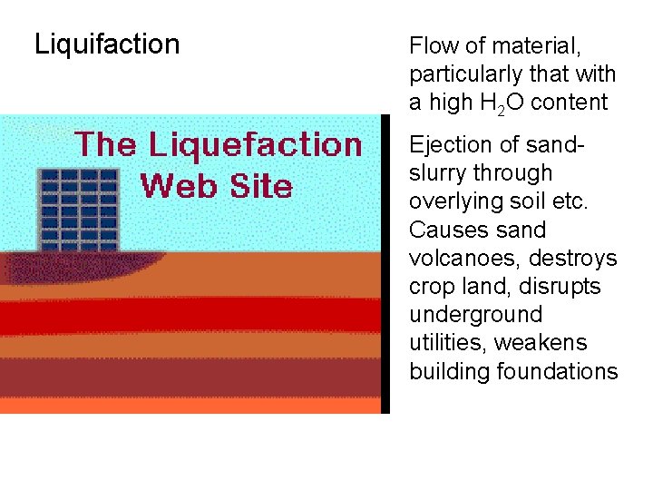 Liquifaction Flow of material, particularly that with a high H 2 O content Ejection