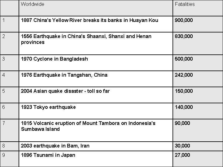 Worldwide Fatalities 1 1887 China's Yellow River breaks its banks in Huayan Kou 900,