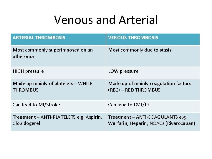 Venous and Arterial ARTERIAL THROMBOSIS VENOUS THROMBOSIS Most commonly superimposed on an atheroma Most