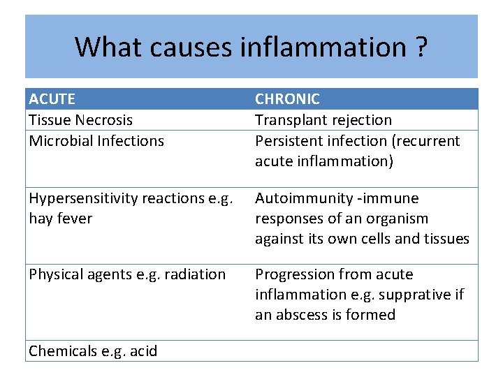 What causes inflammation ? ACUTE Tissue Necrosis Microbial Infections CHRONIC Transplant rejection Persistent infection
