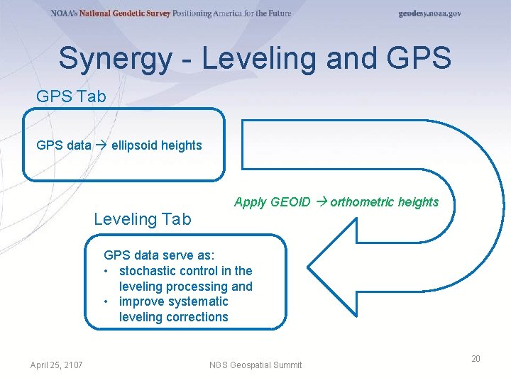 Synergy - Leveling and GPS Tab GPS data ellipsoid heights Apply GEOID orthometric heights
