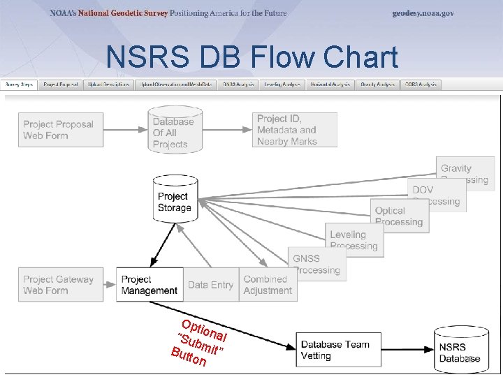 NSRS DB Flow Chart April 25, 2107 Opt io “Su nal b But mit”