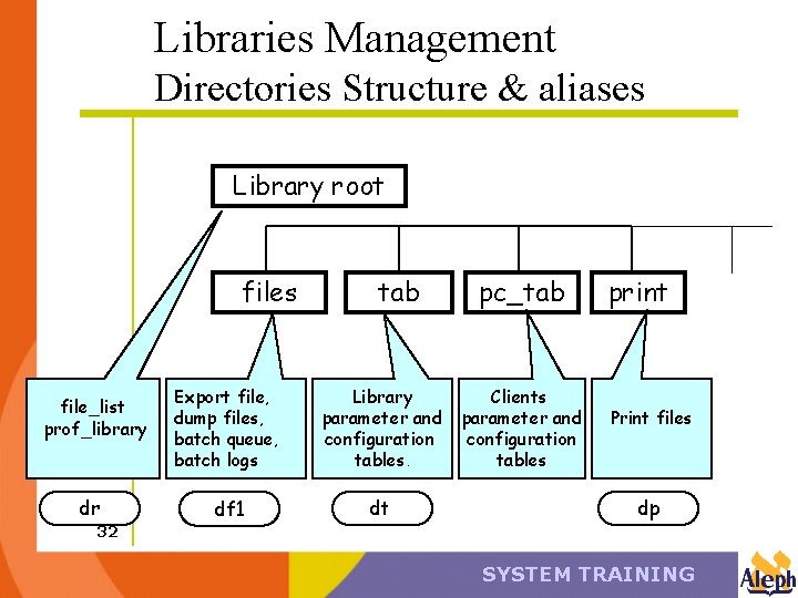 Libraries Management Directories Structure & aliases Library root files file_list prof_library dr tab Export