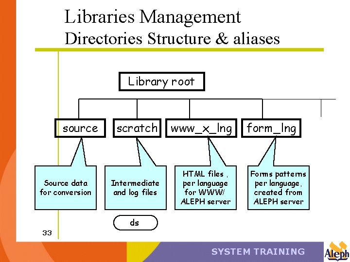 Libraries Management Directories Structure & aliases Library root source Source data for conversion scratch
