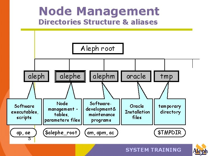 Node Management Directories Structure & aliases Aleph root aleph Software executables, scripts ap, ae
