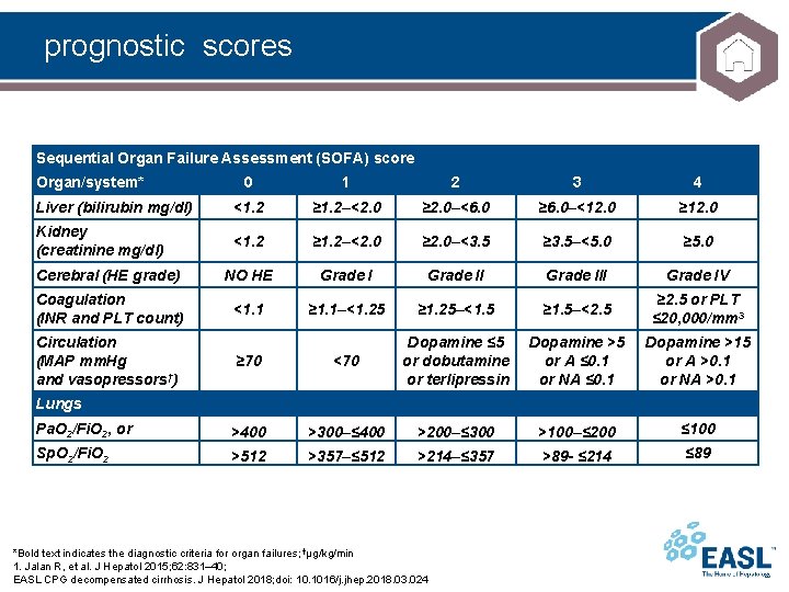 prognostic scores Sequential Organ Failure Assessment (SOFA) score Organ/system* 0 1 2 3 4