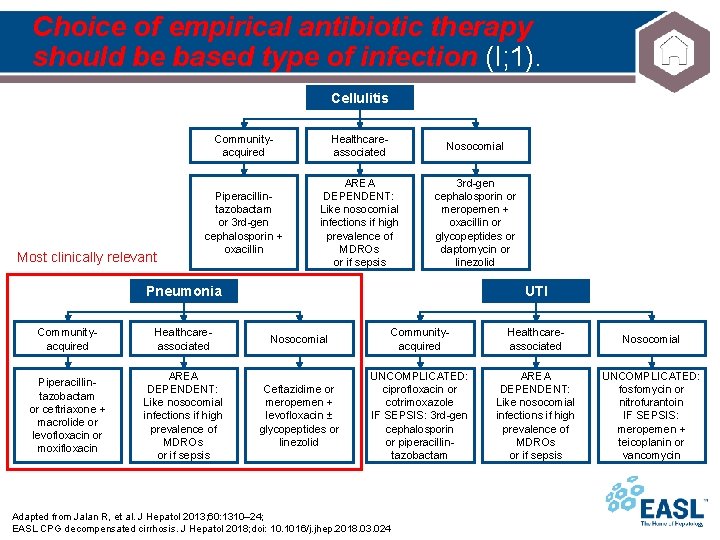 Choice of empirical antibiotic therapy should be based type of infection (I; 1). Cellulitis