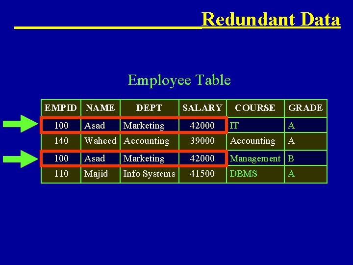 Redundant Data Employee Table EMPID NAME 100 Asad 140 DEPT Marketing SALARY COURSE GRADE