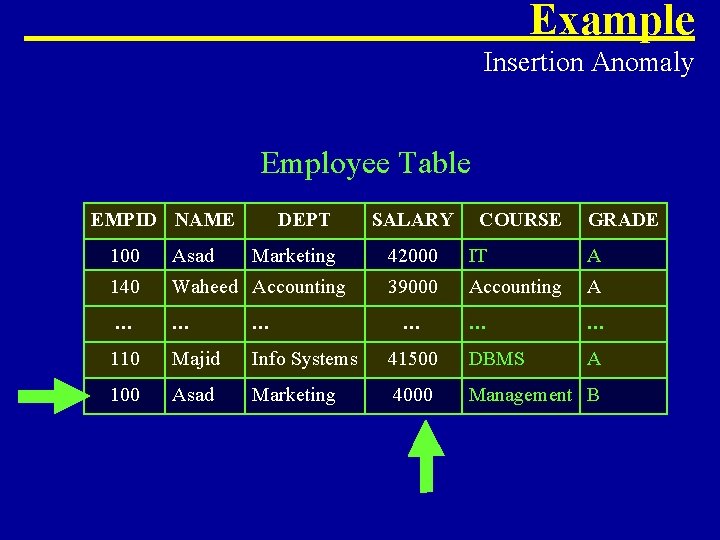 Example Insertion Anomaly Employee Table EMPID NAME DEPT 100 Asad Marketing 140 Waheed Accounting