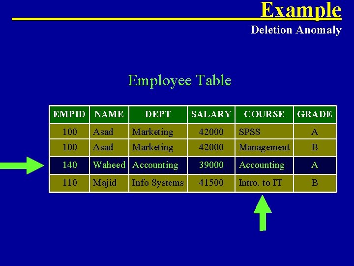 Example Deletion Anomaly Employee Table EMPID NAME DEPT SALARY COURSE GRADE 100 Asad Marketing