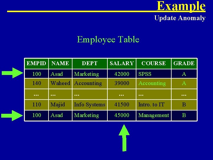 Example Update Anomaly Employee Table EMPID NAME DEPT 100 Asad Marketing 140 Waheed Accounting Example Update Anomaly Employee Table EMPID NAME DEPT 100 Asad Marketing 140 Waheed Accounting