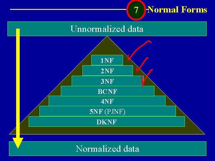 7 Normal Forms Unnormalized data 1 NF 2 NF 3 NF BCNF 4 NF