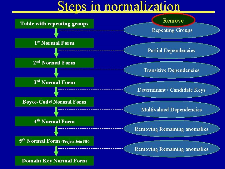 Steps in normalization Table with repeating groups Remove Repeating Groups 1 st Normal Form