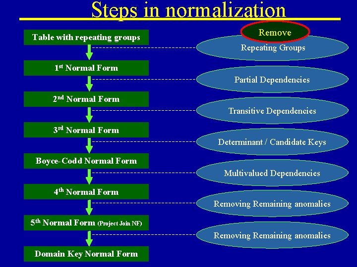 Steps in normalization Table with repeating groups Remove Repeating Groups 1 st Normal Form Steps in normalization Table with repeating groups Remove Repeating Groups 1 st Normal Form