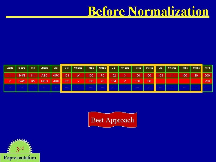 Before Normalization Crd. No Is. Date SId SName Adr CId CName TMrks OMrks GTtl Before Normalization Crd. No Is. Date SId SName Adr CId CName TMrks OMrks GTtl
