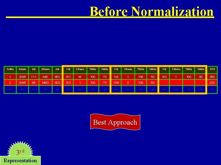 Before Normalization Crd. No Is. Date SId SName Adr CId CName TMrks OMrks GTtl