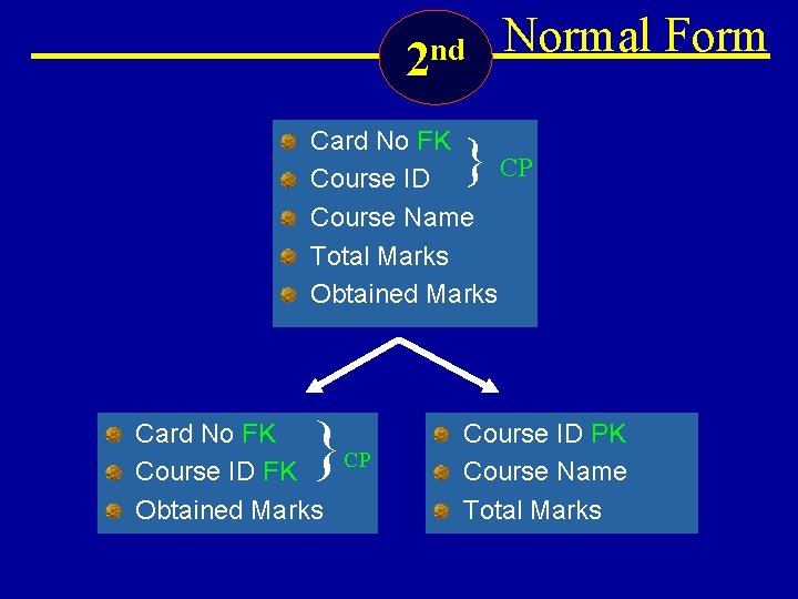 2 nd Normal Form Card No FK CP Course ID Course Name Total Marks