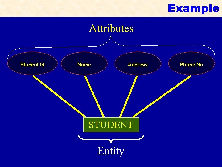 Example Attributes Student Id Name Address STUDENT Entity Phone No 