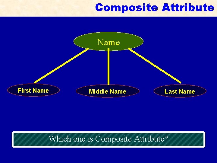 Composite Attribute Name First Name Middle Name Last Name Which one is Composite Attribute?