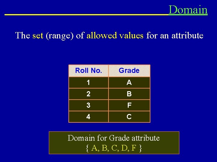Domain The set (range) of allowed values for an attribute Roll No. Grade 1