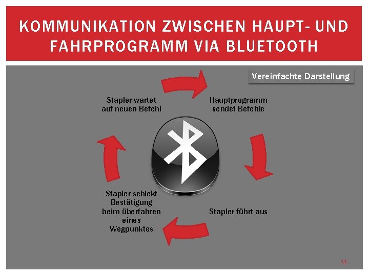 KOMMUNIKATION ZWISCHEN HAUPT- UND FAHRPROGRAMM VIA BLUETOOTH Vereinfachte Darstellung Stapler wartet auf neuen Befehl