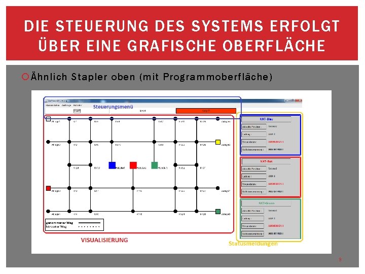 DIE STEUERUNG DES SYSTEMS ERFOLGT ÜBER EINE GRAFISCHE OBERFLÄCHE Ähnlich Stapler oben (mit Programmoberfläche)