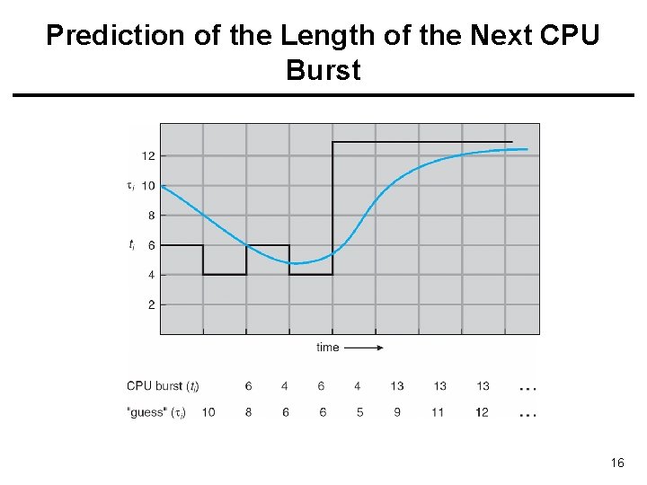 Prediction of the Length of the Next CPU Burst 16 