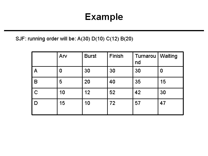 Example SJF: running order will be: A(30) D(10) C(12) B(20) Arv Burst Finish Turnarou