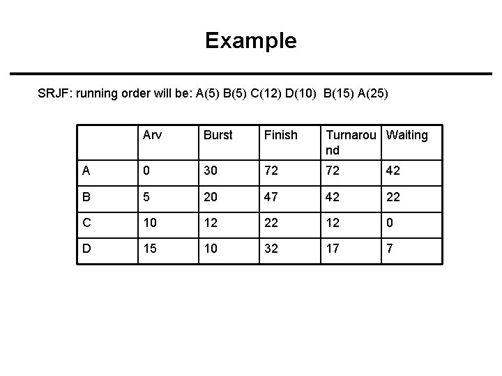 Example SRJF: running order will be: A(5) B(5) C(12) D(10) B(15) A(25) Arv Burst