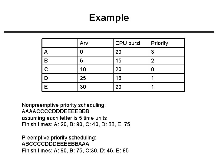 Example Arv CPU burst Priority A 0 20 3 B 5 15 2 C