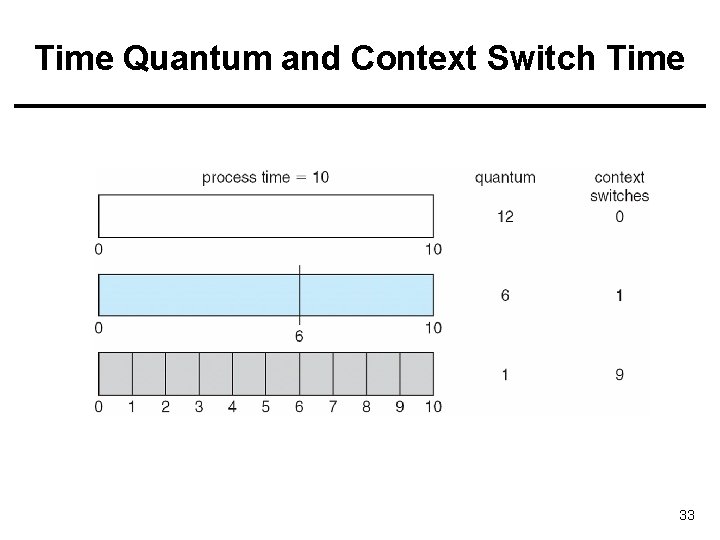 Time Quantum and Context Switch Time 33 