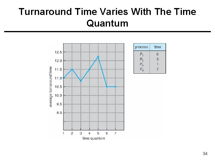 Turnaround Time Varies With The Time Quantum 34 