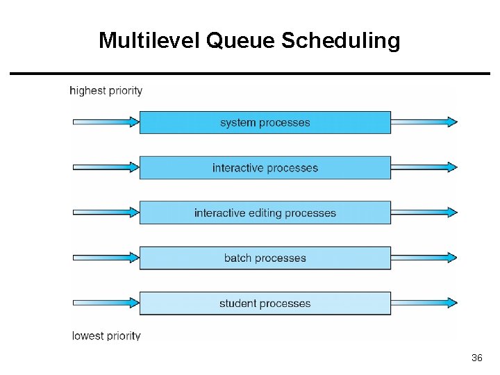 Multilevel Queue Scheduling 36 
