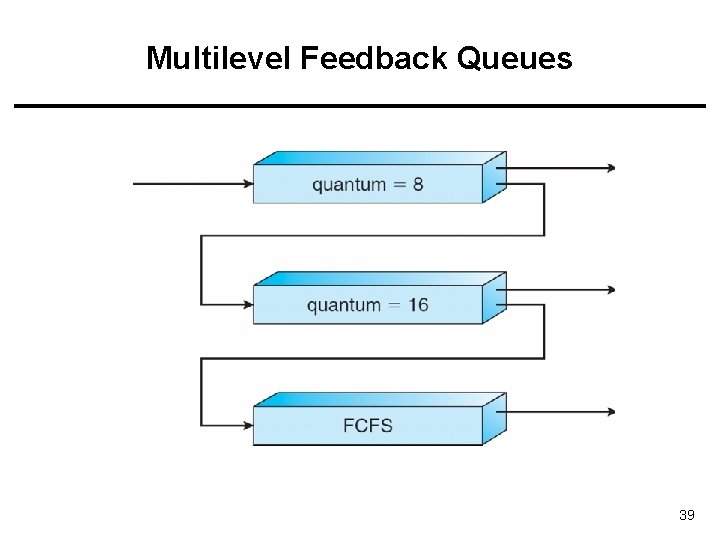 Multilevel Feedback Queues 39 