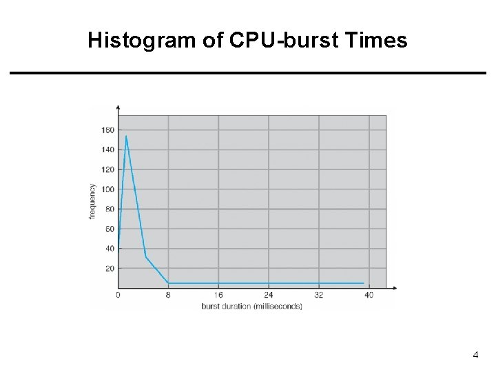 Histogram of CPU-burst Times 4 