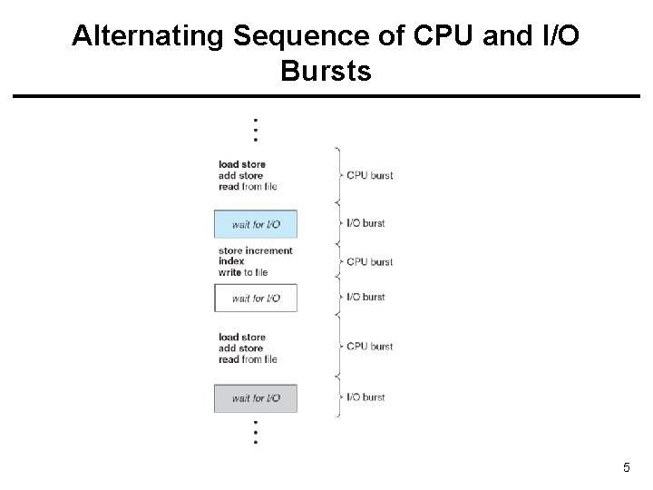 Alternating Sequence of CPU and I/O Bursts 5 