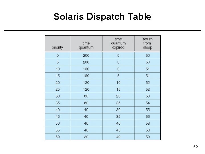 Solaris Dispatch Table 52 